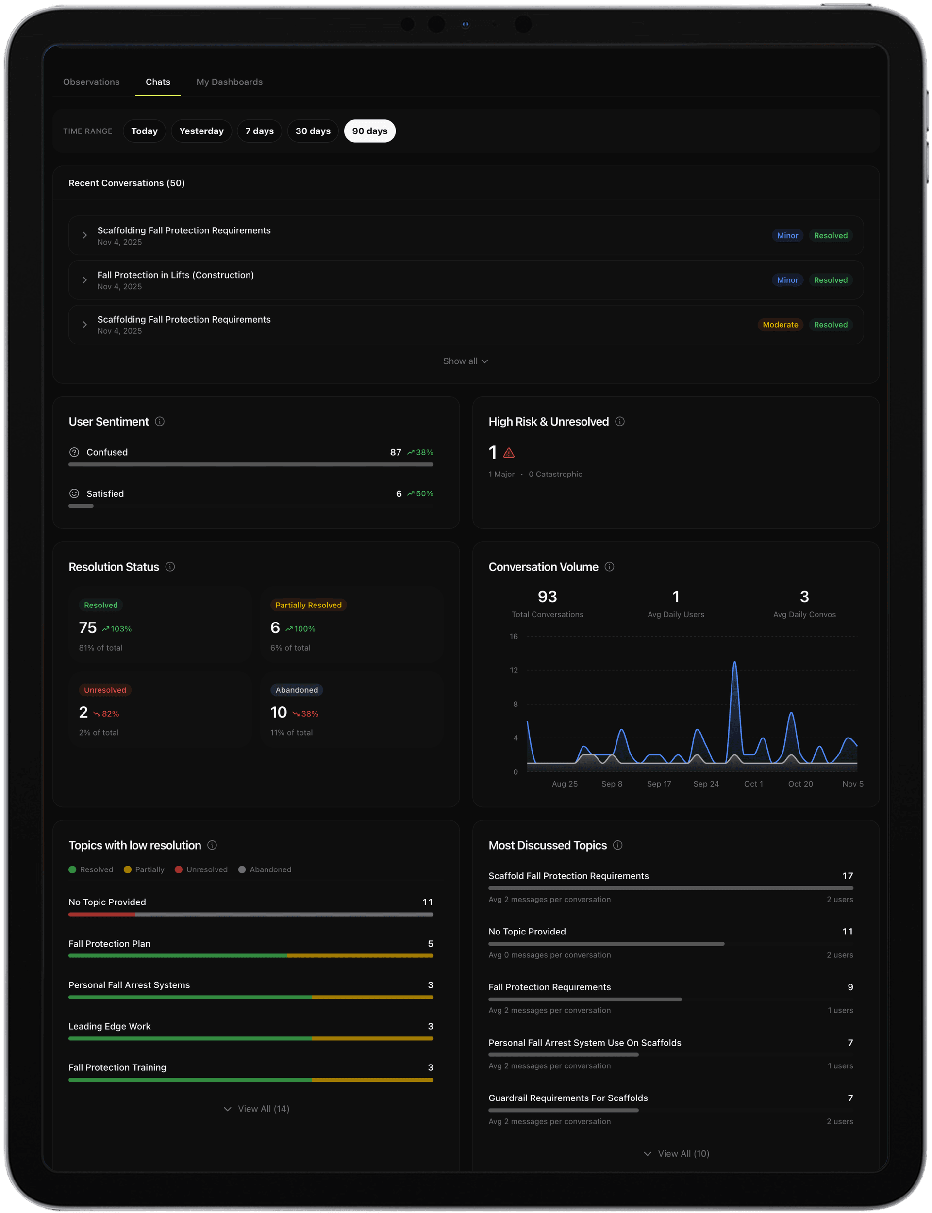 Chat analytics dashboard showing conversation volume, user sentiment, resolution status, and trending safety topics